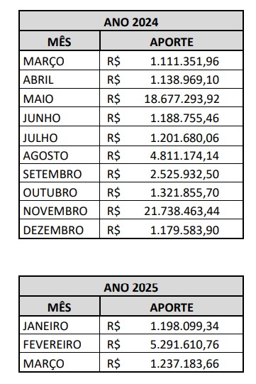 Maricá tem queda na arrecadação e precisa recorrer a R$ 100 milhões do Fundo Soberano