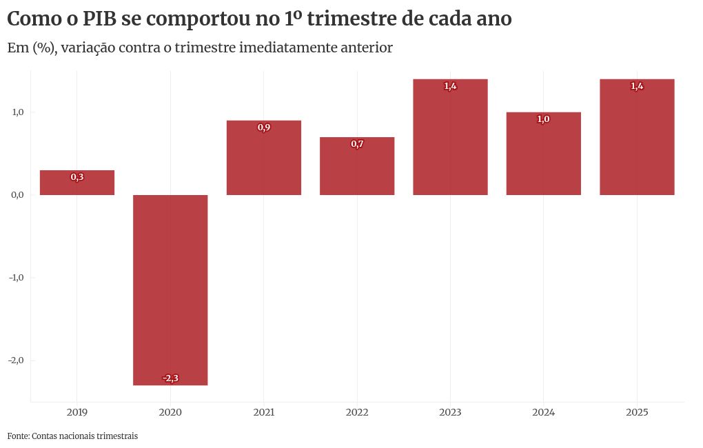 Brasil tem melhor PIB no primeiro trimestre entre o G20, diz Fazenda