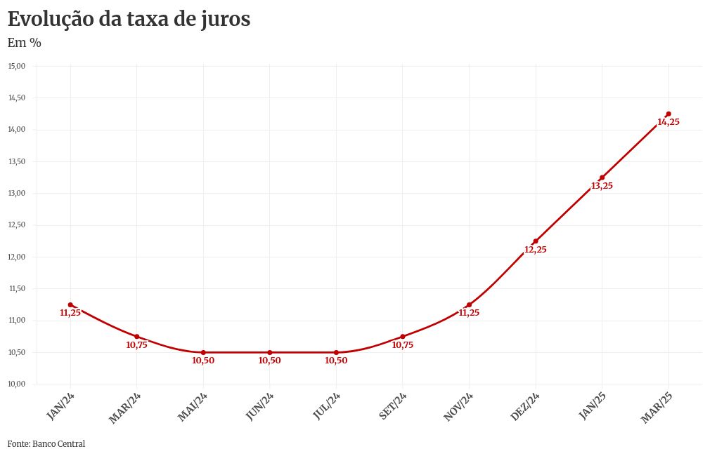 Copom define Selic nesta 4ª, valor pode ser o maior em quase 20 anos