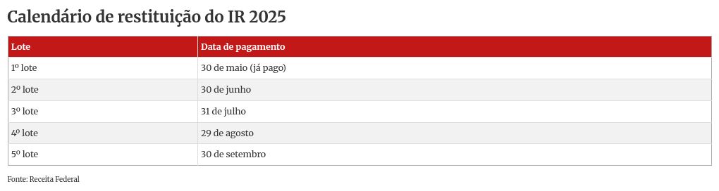 IRPF: consulta ao 3º lote de restituição será liberada hoje. Confira