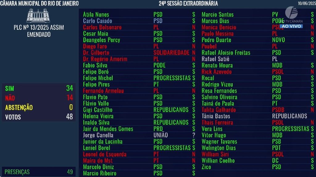 Em segunda e última discussão, Câmara aprova projeto que cria grupamento armado da Guarda