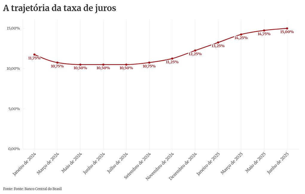 “Ninguém quer abaixar juros e ter inflação lá em cima”, diz Galípolo